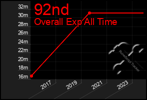 Total Graph of 92nd