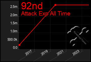Total Graph of 92nd