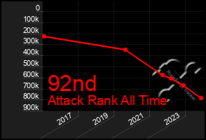 Total Graph of 92nd