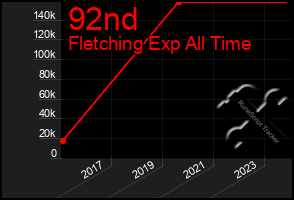 Total Graph of 92nd