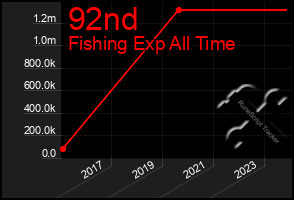 Total Graph of 92nd