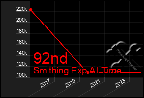 Total Graph of 92nd