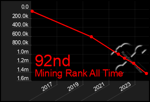 Total Graph of 92nd