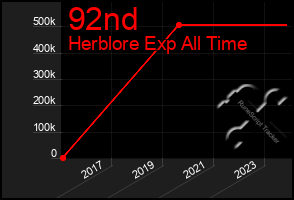 Total Graph of 92nd