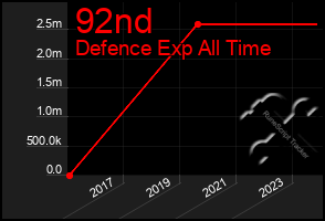 Total Graph of 92nd