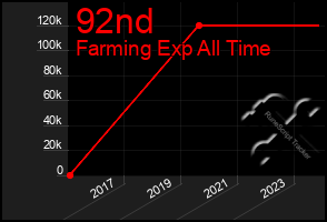 Total Graph of 92nd