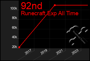 Total Graph of 92nd