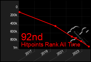 Total Graph of 92nd