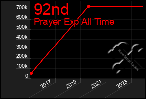 Total Graph of 92nd