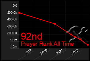 Total Graph of 92nd