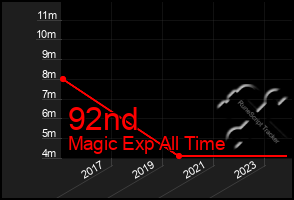 Total Graph of 92nd