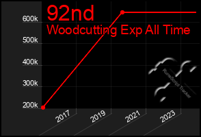 Total Graph of 92nd