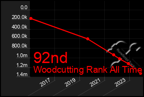 Total Graph of 92nd