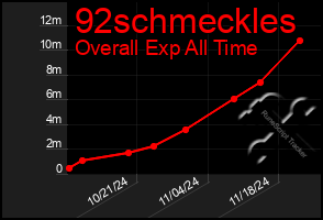 Total Graph of 92schmeckles