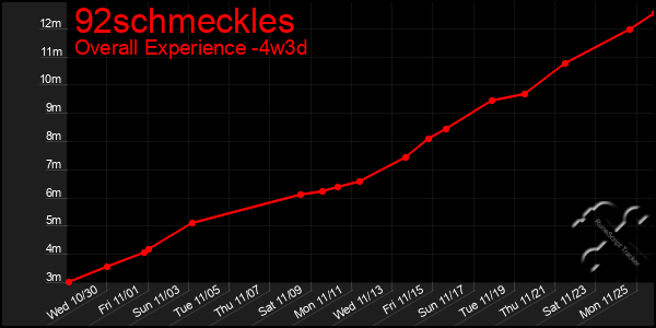 Last 31 Days Graph of 92schmeckles