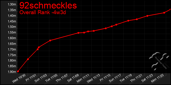 Last 31 Days Graph of 92schmeckles