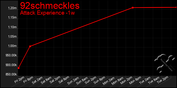 Last 7 Days Graph of 92schmeckles