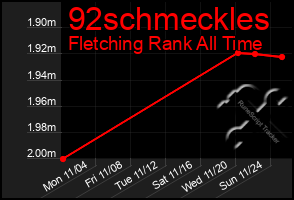 Total Graph of 92schmeckles