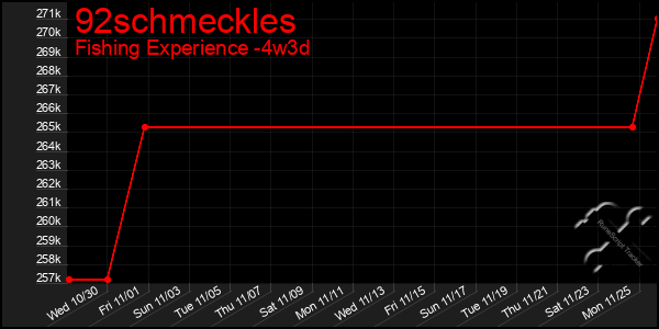 Last 31 Days Graph of 92schmeckles