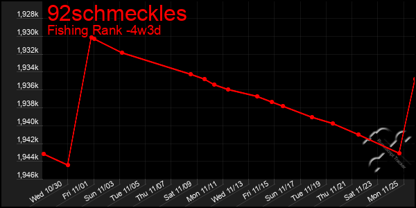 Last 31 Days Graph of 92schmeckles