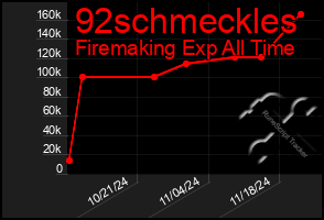 Total Graph of 92schmeckles