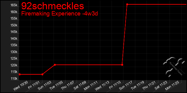 Last 31 Days Graph of 92schmeckles