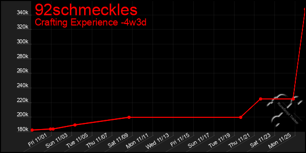 Last 31 Days Graph of 92schmeckles