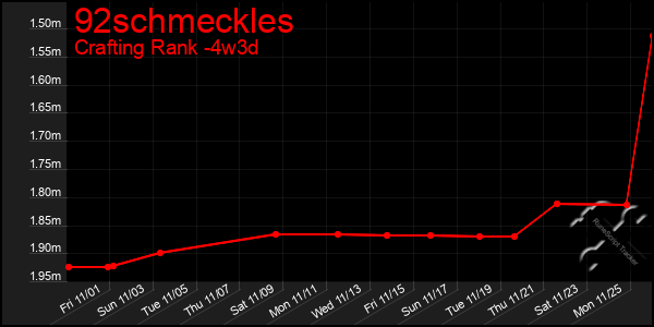 Last 31 Days Graph of 92schmeckles