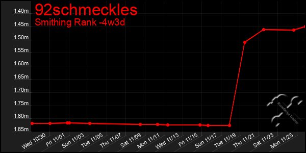 Last 31 Days Graph of 92schmeckles