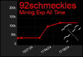 Total Graph of 92schmeckles