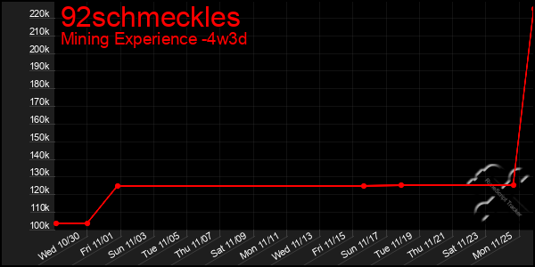 Last 31 Days Graph of 92schmeckles