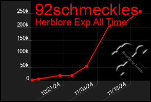 Total Graph of 92schmeckles