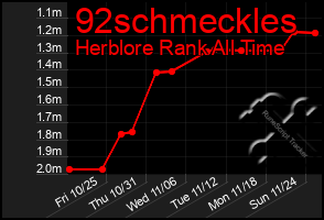 Total Graph of 92schmeckles