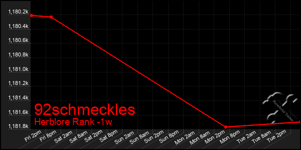 Last 7 Days Graph of 92schmeckles