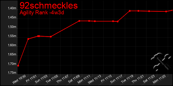 Last 31 Days Graph of 92schmeckles