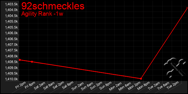 Last 7 Days Graph of 92schmeckles