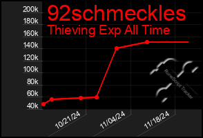 Total Graph of 92schmeckles