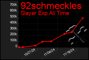 Total Graph of 92schmeckles