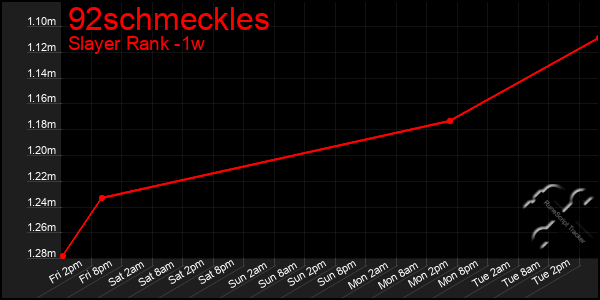 Last 7 Days Graph of 92schmeckles