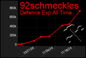 Total Graph of 92schmeckles