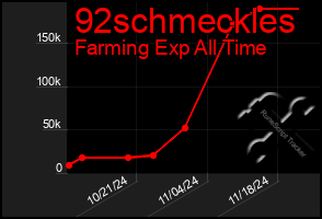 Total Graph of 92schmeckles