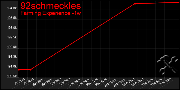 Last 7 Days Graph of 92schmeckles