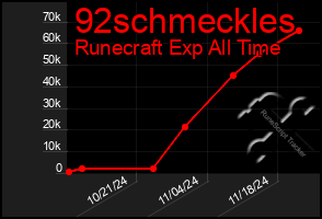 Total Graph of 92schmeckles