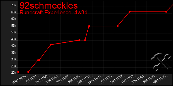 Last 31 Days Graph of 92schmeckles