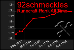 Total Graph of 92schmeckles