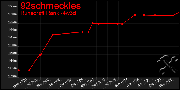 Last 31 Days Graph of 92schmeckles