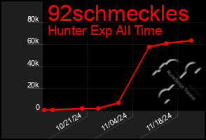 Total Graph of 92schmeckles