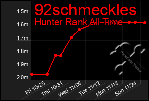 Total Graph of 92schmeckles