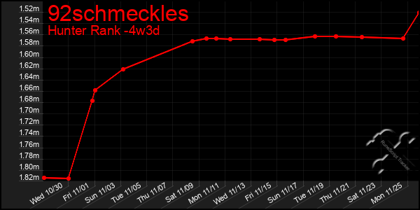 Last 31 Days Graph of 92schmeckles