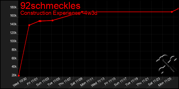 Last 31 Days Graph of 92schmeckles